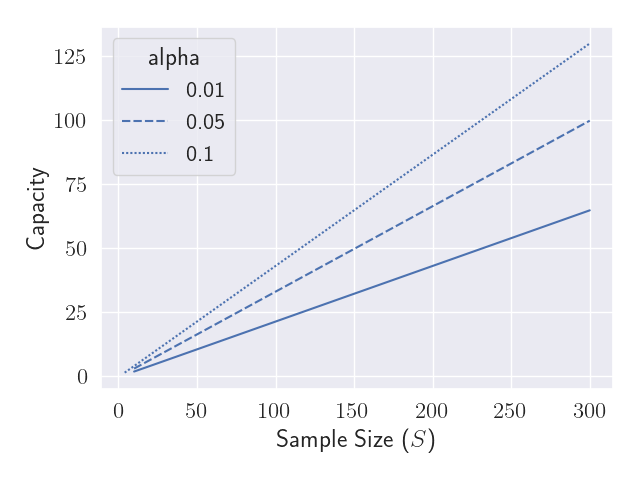 Figure 4: Capacity of an observational study with matched pairs