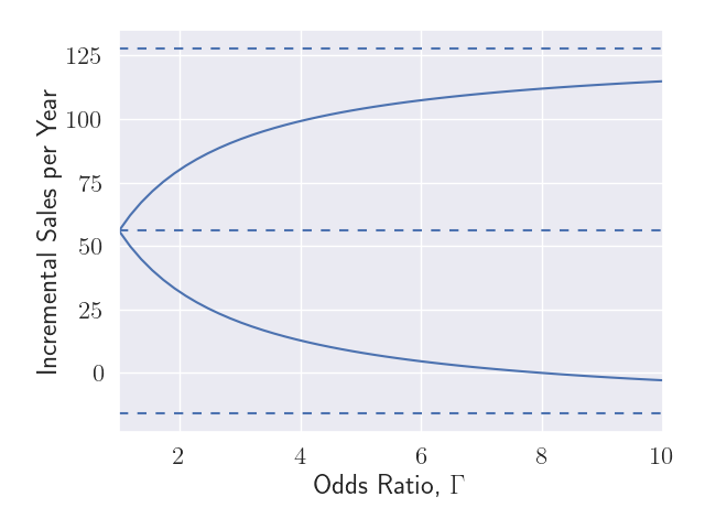 Figure 1: Sensitivity Interval