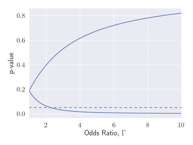 Figure 2: P-Value Interval