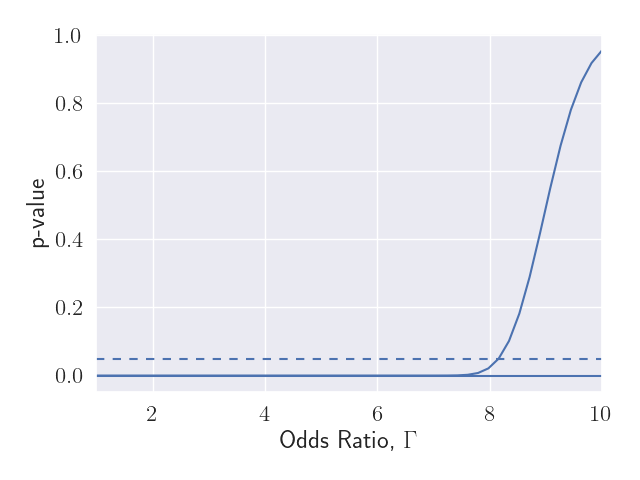 Figure 3: P-Value Interval
